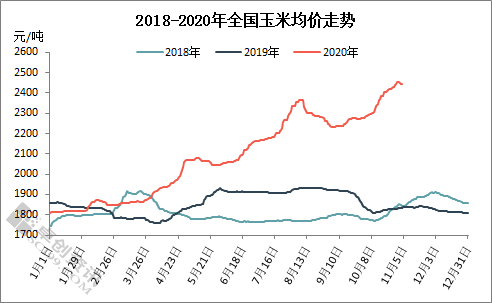甜玉米价格最新动态及走势分析