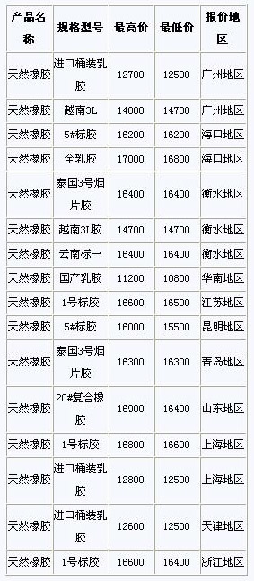 橡胶最新价格获取指南及市场行情分析