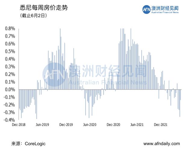 澳洲房产价格走势分析