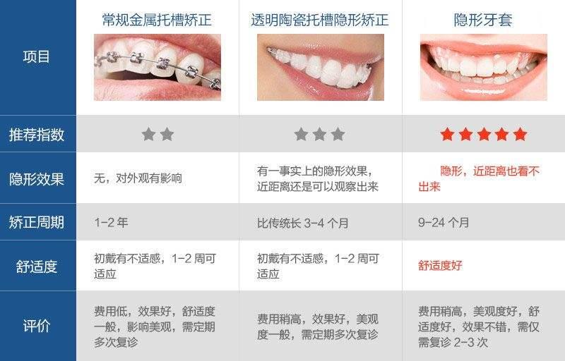 科技重塑微笑，做牙套的价格与品质生活的开启