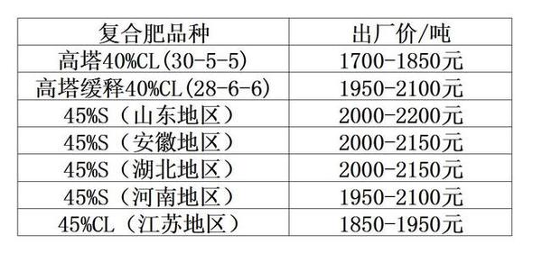 复合肥最新价格行情动态更新